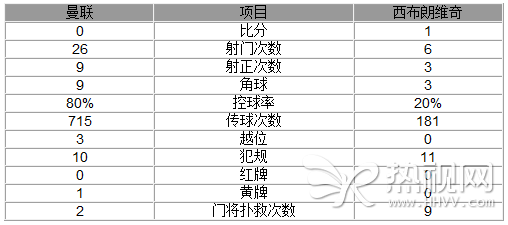 英超-曼联0-1西布朗遭3连败