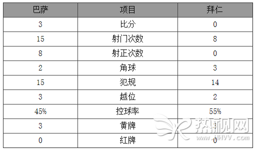 欧冠-巴萨3-0大胜拜仁