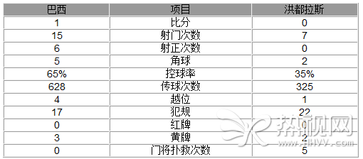 热身赛-巴西1-0取十连胜