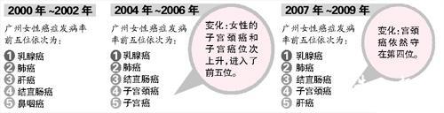广州女性宫颈癌10年翻番 性伴多等为诱因