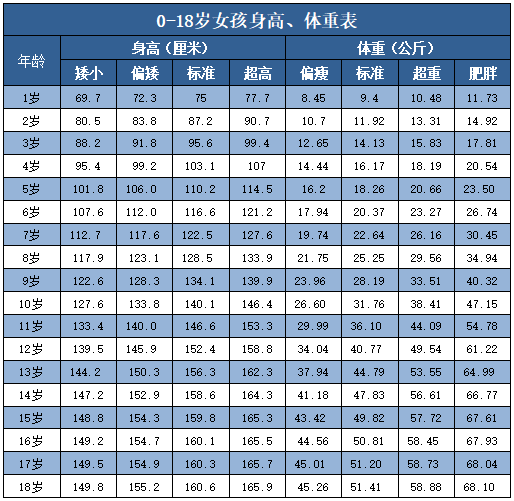 最新版1-18岁身高对照表,你家孩子达标吗?