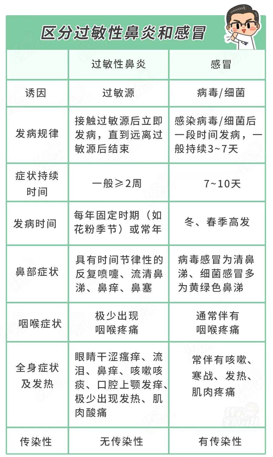 孩子感冒会引起耳朵聋吗？过敏性鼻炎的治疗方法有哪些