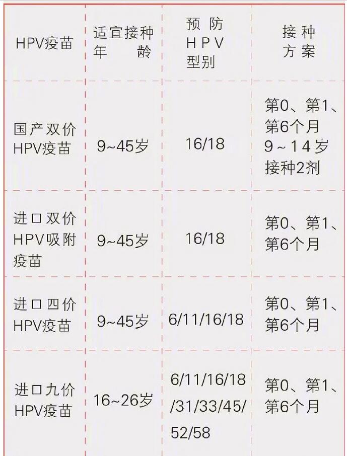 HPV疫苗二价四价九价适合年龄段(什么人不能打hpv疫苗)