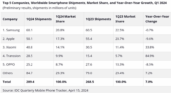 iPhone狂降近10%！全球Q1智能手机厂商一览：小米快超越苹果
