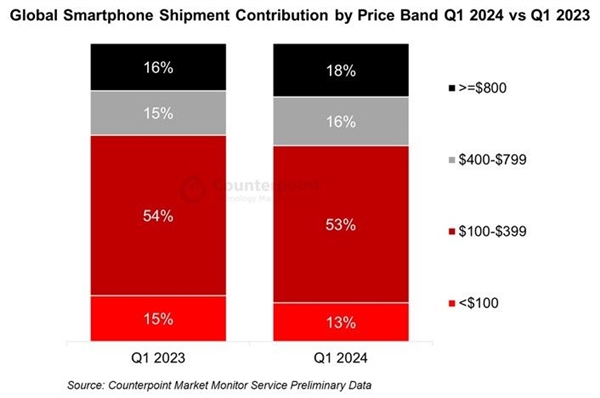 今年Q1全球手机排名：三星第一 小米增长最快！苹果手机均价无人敌