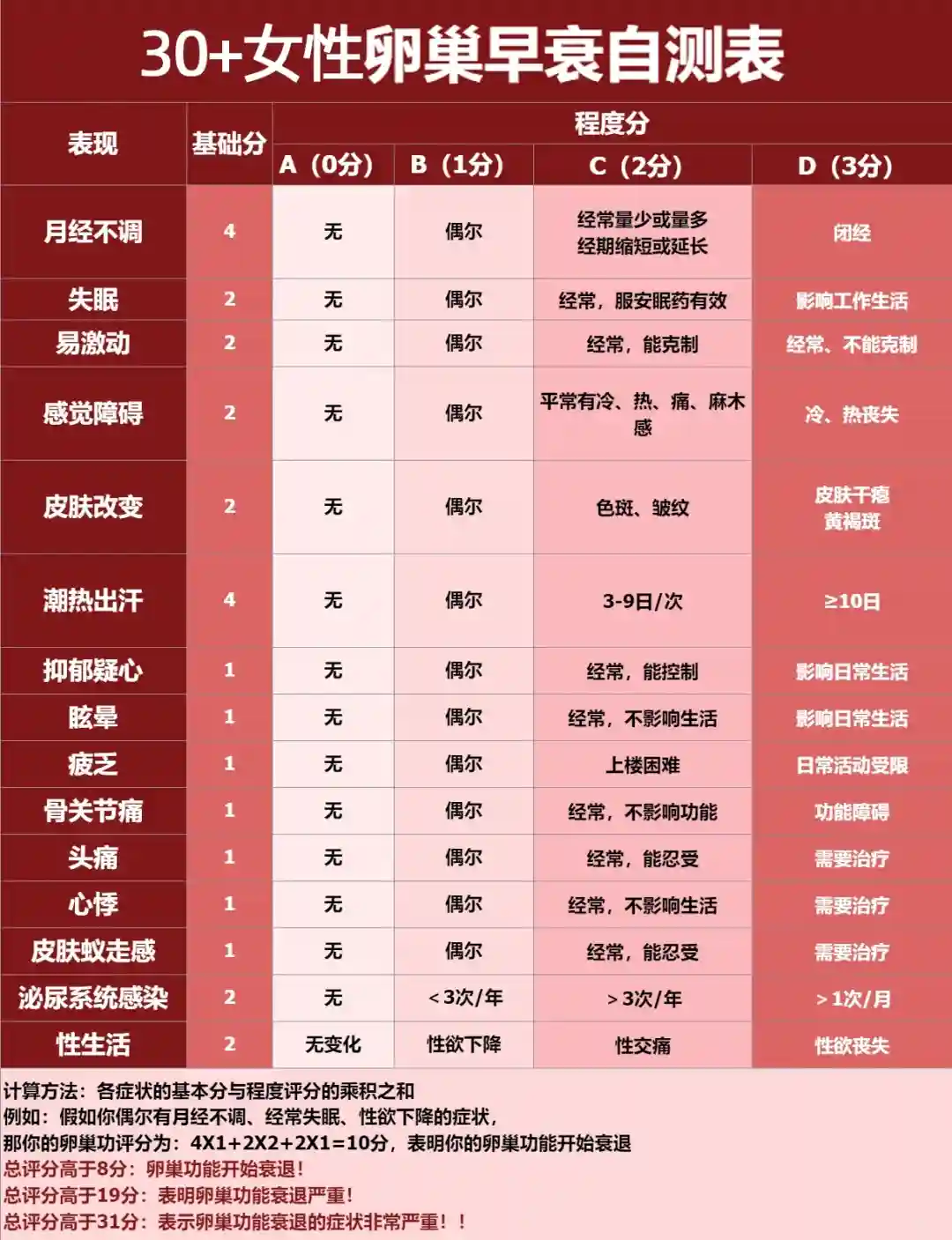 30+女性警惕卵巢早衰！看看你中招了吗（卵巢早衰自测表）