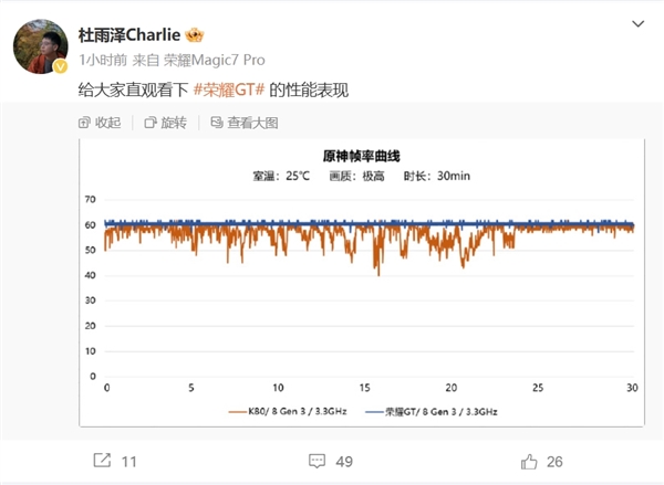荣耀GT性能曝光 产品经理晒出原神满帧曲线
