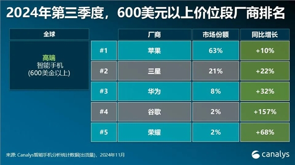 中国大陆600美元以上高端手机Q3出货量排名：苹果、华为垄断头两名 遥遥领先其它对手