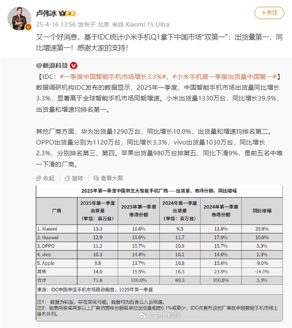 小米手机Q1拿下中国市场双第一！卢伟冰：感谢大家支持