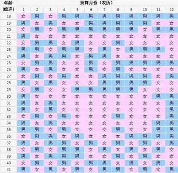 带来一份2026马年清宫图！整理计算宝宝性别的方法