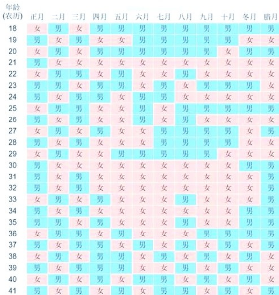 很准的2026生男生女清宫表图一览！准确性真的高达100%吗