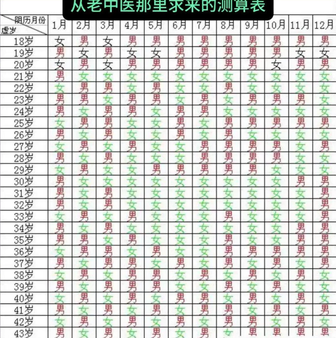 最热门2026生男生女马年清宫图曝光！最新版清宫表要怎么用
