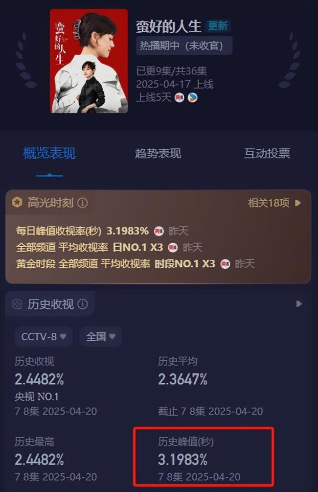 《蛮好的人生》为何遭差评 剧情与人设引发争议