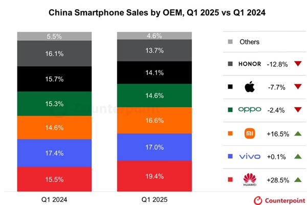 2025年Q1中国智能手机市场份额公布：华为重回一哥