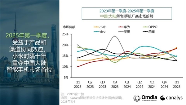 中国智能手机新格局！小米第一 华为第二 荣耀成了Others