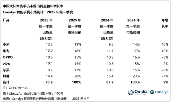 中国智能手机新格局！小米第一 华为第二 荣耀成了Others