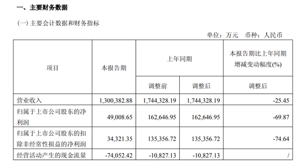 非洲手机之王 传音2025年Q1净利润大降70%