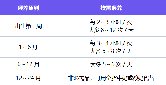母乳喂养、奶粉喂养宝宝,每天要喝多少奶？0～6 月龄奶量表来了