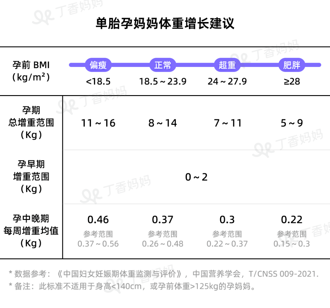 孕期增重多少合适？一张表告诉你