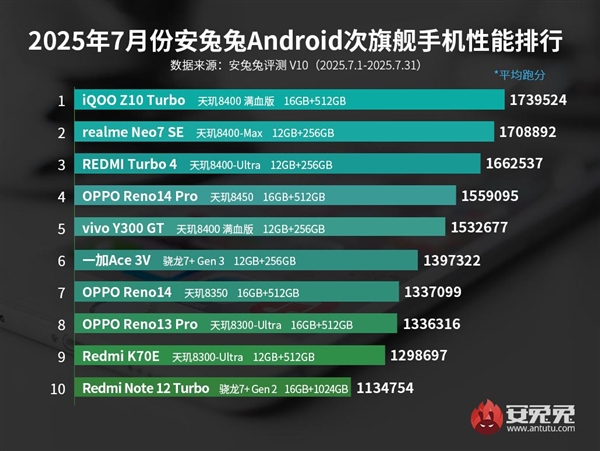 7月安卓次旗舰手机性能榜单出炉：iQOO Z10 Turbo夺冠