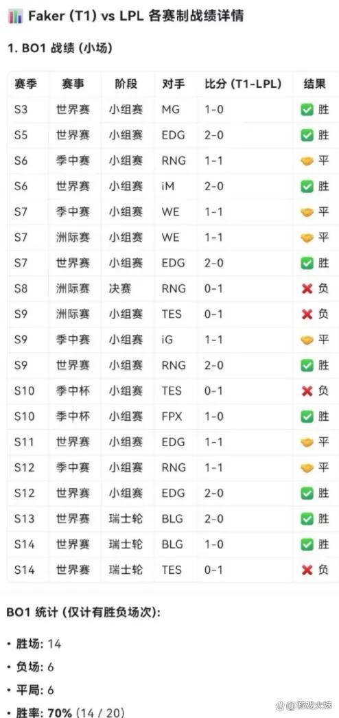 faker对战LPL胜率被公布，达到70%，IG想战胜他们真的很难 S15焦点对决提前预热