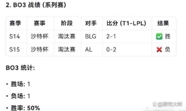 faker对战LPL胜率被公布，达到70%，IG想战胜他们真的很难 S15焦点对决提前预热