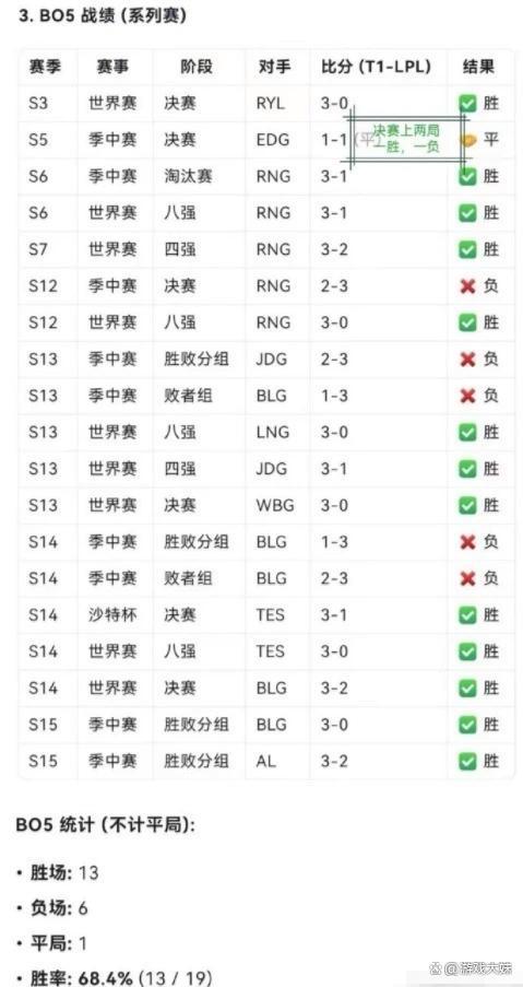 faker对战LPL胜率被公布，达到70%，IG想战胜他们真的很难 S15焦点对决提前预热