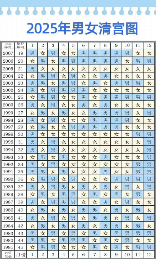 2025蛇年清宫图表,哪个月份生男孩几率高？