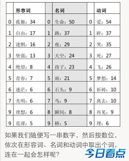 用大数据教你如何写出汪峰风格的歌  