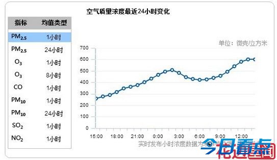 上海提高空气污染预警等级 实行更严格减排措施  