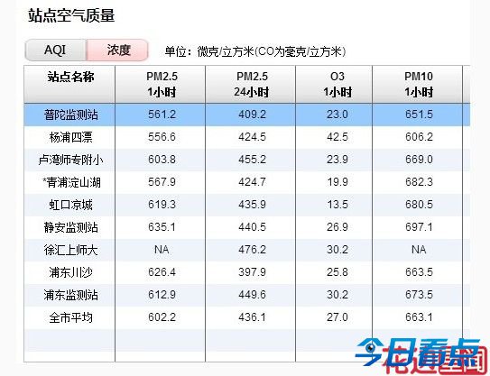 上海提高空气污染预警等级 实行更严格减排措施  