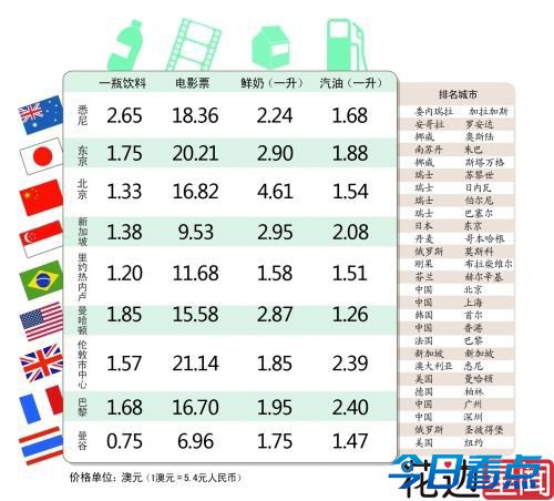 北上广深生活成本又涨了 收入啥时候赶英超美