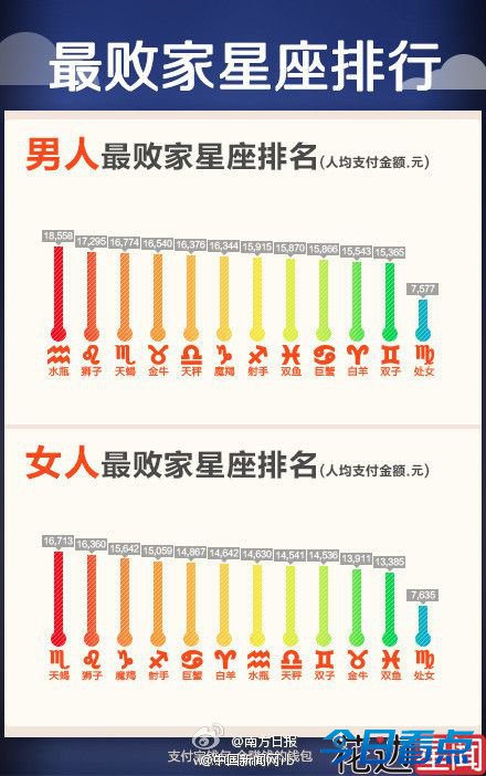 支付宝年度账单:水瓶男天蝎女最败家 处女座最持家
