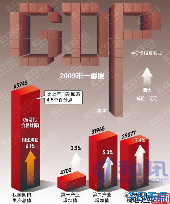 28省份GDP总量据估算已超全国两万亿