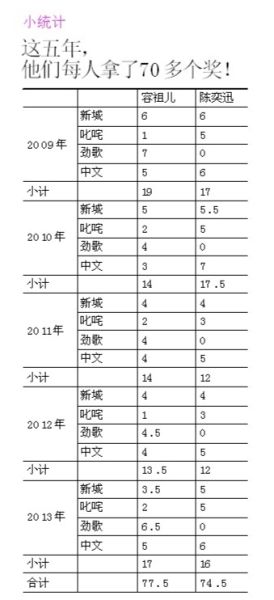 港乐2013年度四大颁奖礼乱象总结：胖闷水冷