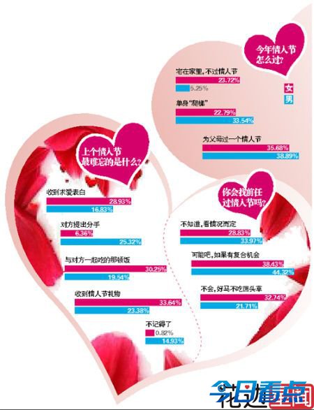 广州3290情侣今日领证 9年现7大结婚潮