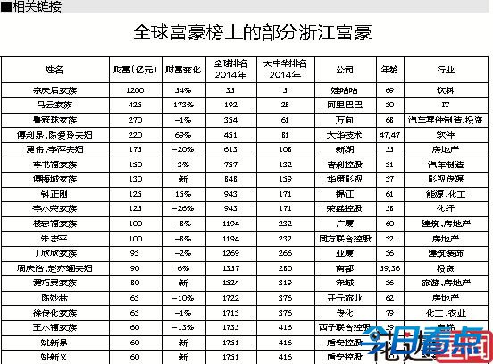 2014胡润全球富豪榜揭晓 19名杭州富豪榜上有名