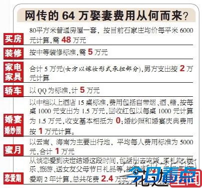 各大城市娶妻成本排行榜  男人们要哀嚎了