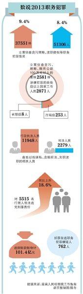 安徽官员：贪10万和500万都判10年左右公平吗