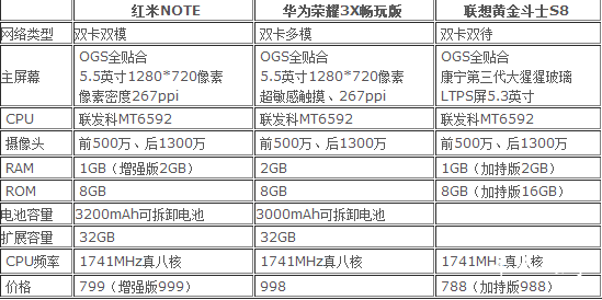 联想s8华为荣耀3x红米note配置对比 黄金斗士S8美好的事情才真正开始