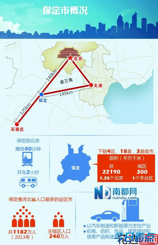 保定将承接首都功能 房价开涨起来